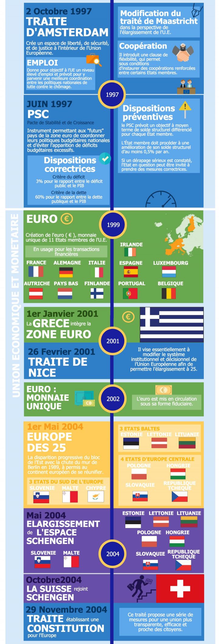 Histoire De La Construction Europeenne – L'éco En Schémas encequiconcerne Carte Construction Européenne