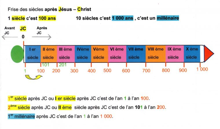 Histoire Et Chiffres Romains | Fantadys avec Exercice Chiffre Romain