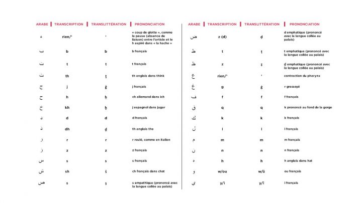 Ima – Comment Écrire L'arabe En Caractères Latins ? serapportantà Alphabet Français Écriture