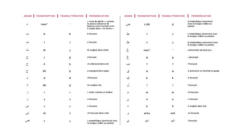 Ima – Comment Écrire L'arabe En Caractères Latins ? serapportantà Comment Écrire Les Lettres De L Alphabet Français