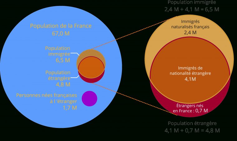 Immigrés, Étrangers | Insee serapportantà Combien De Region En France