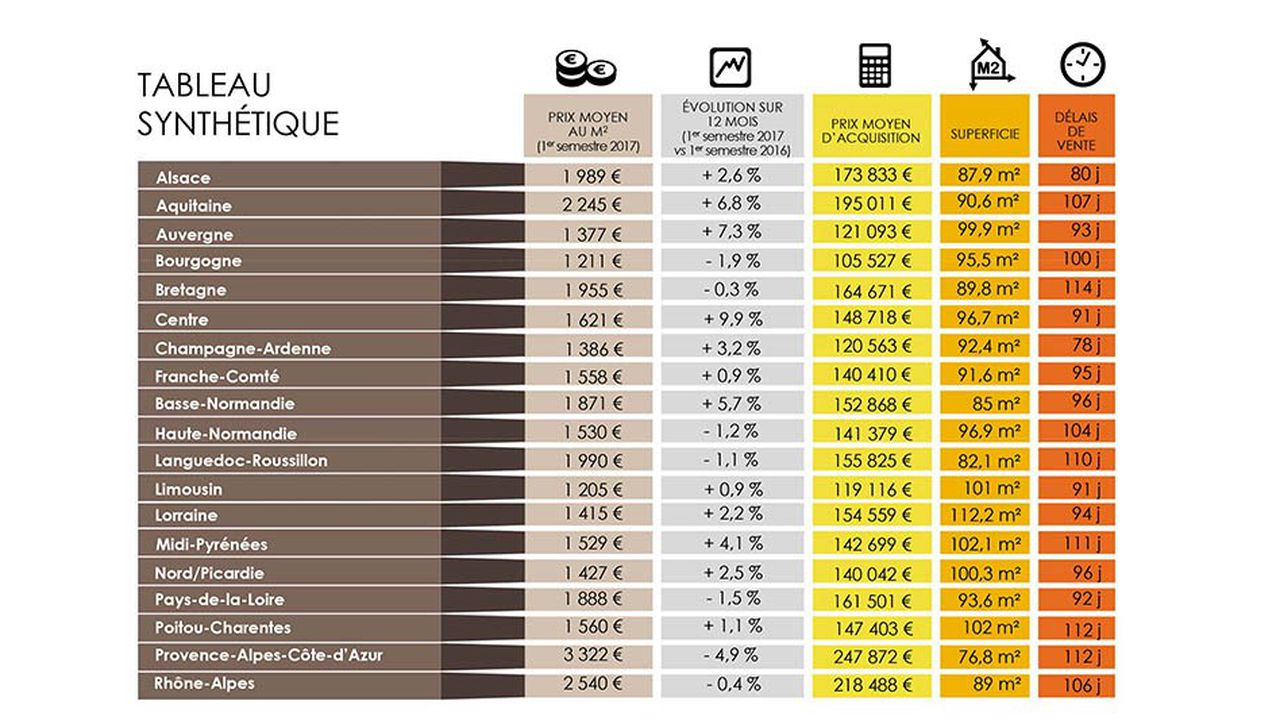 Immobilier : Combien De Temps Faut-Il Pour Vendre Son Bien tout Combien De Region En France 2017