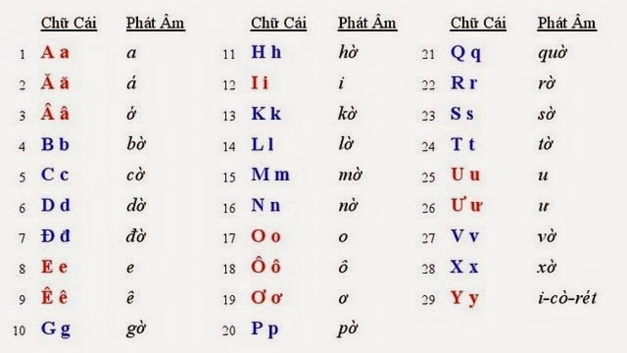 Introduction À La Langue Vietnamienne : Alphabet, Intonation tout Alphabet Français Écriture