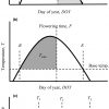 Is Timing Of Reproduction According To Temperature Sums An à Reproduire Une Figure