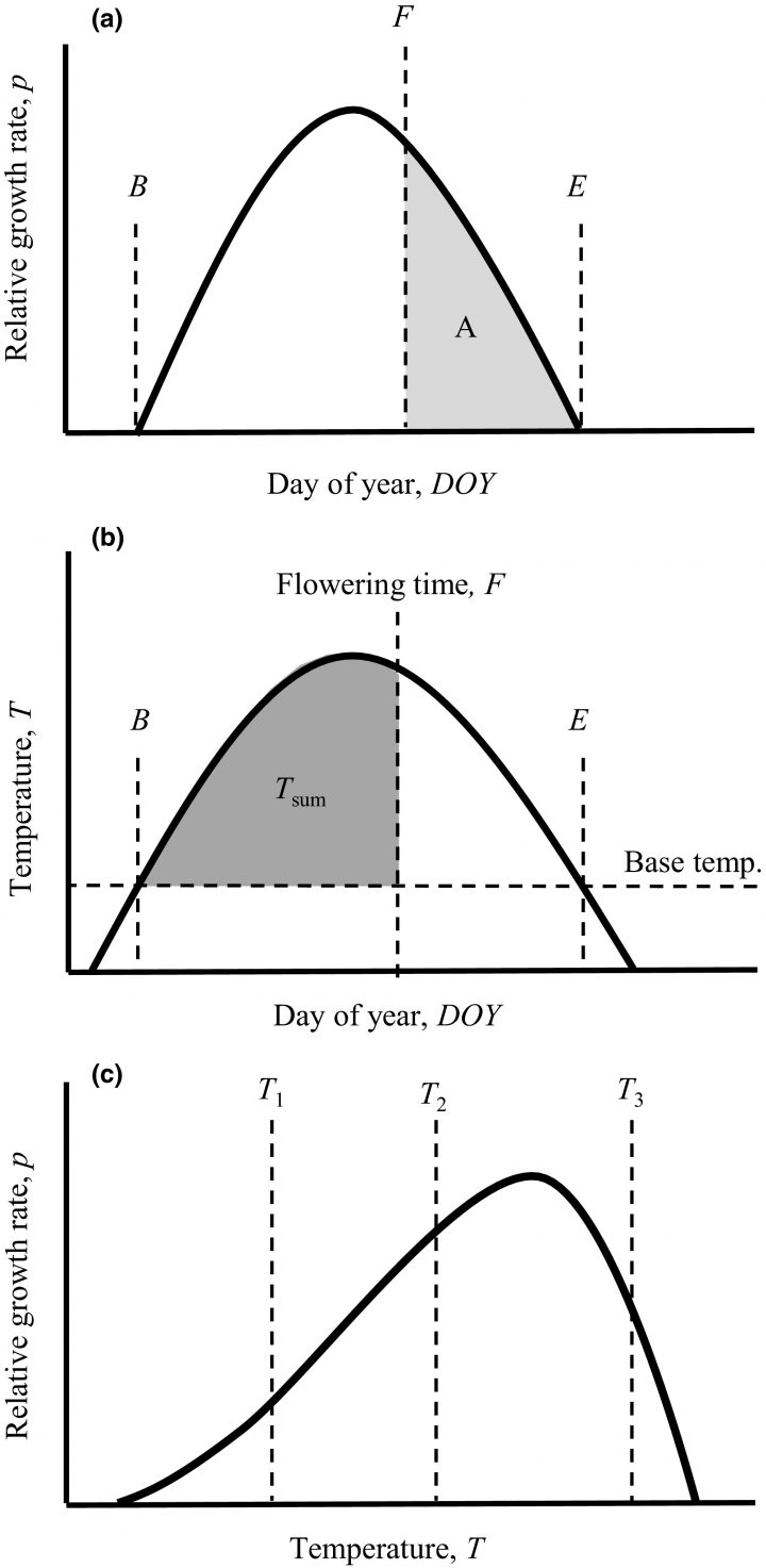 Is Timing Of Reproduction According To Temperature Sums An à Reproduire Une Figure