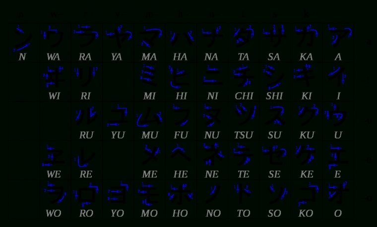 Japonais/grammaire/alphabet/système Graphique — Wikiversité pour Comment Écrire Les Lettres De L Alphabet Français