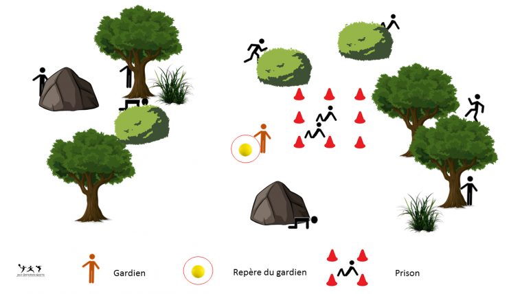 Jeu La Gamelle – Variante Du Cache-Cache (Jeu Un Contre Tous) tout Jeux De Gardien