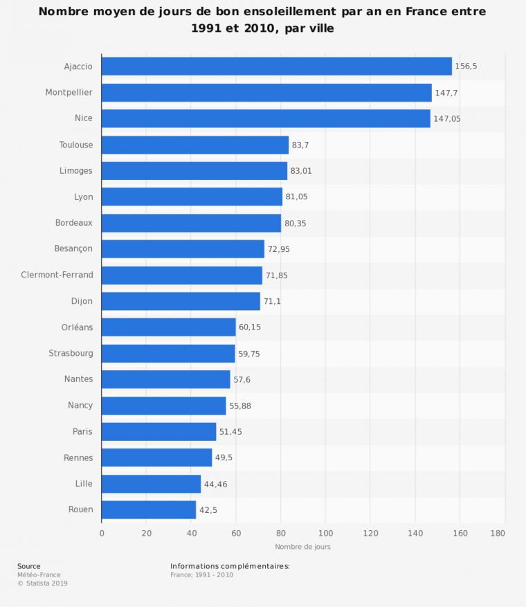 Jours D'ensoleillement Par Ville France 1991-2010 | Statista serapportantà Combien De Region En France 2017