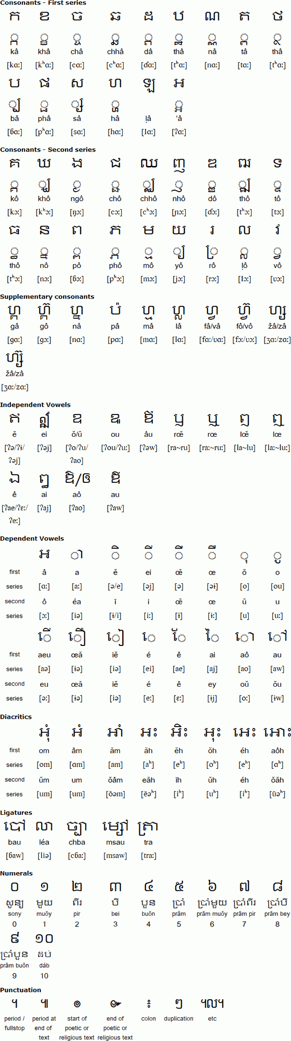 Khmer (Cambodian) Alphabet, Pronunciation And Language tout Alphabet En Script 