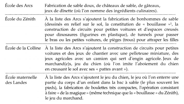 La Cour De Récréation – Chapitre Vi. Les Jeux Comme Faits De encequiconcerne Jeux Enfant Maternelle