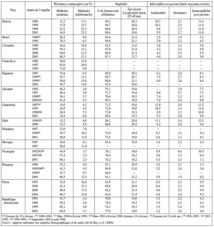 La Démographie De L'amérique Latine Et De La Caraïbe Depuis serapportantà Carte Departement Numero