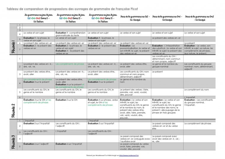 La Grammaire Au Jour Le Jour" De Françoise Picot intérieur Exercice Cm2 Gratuit