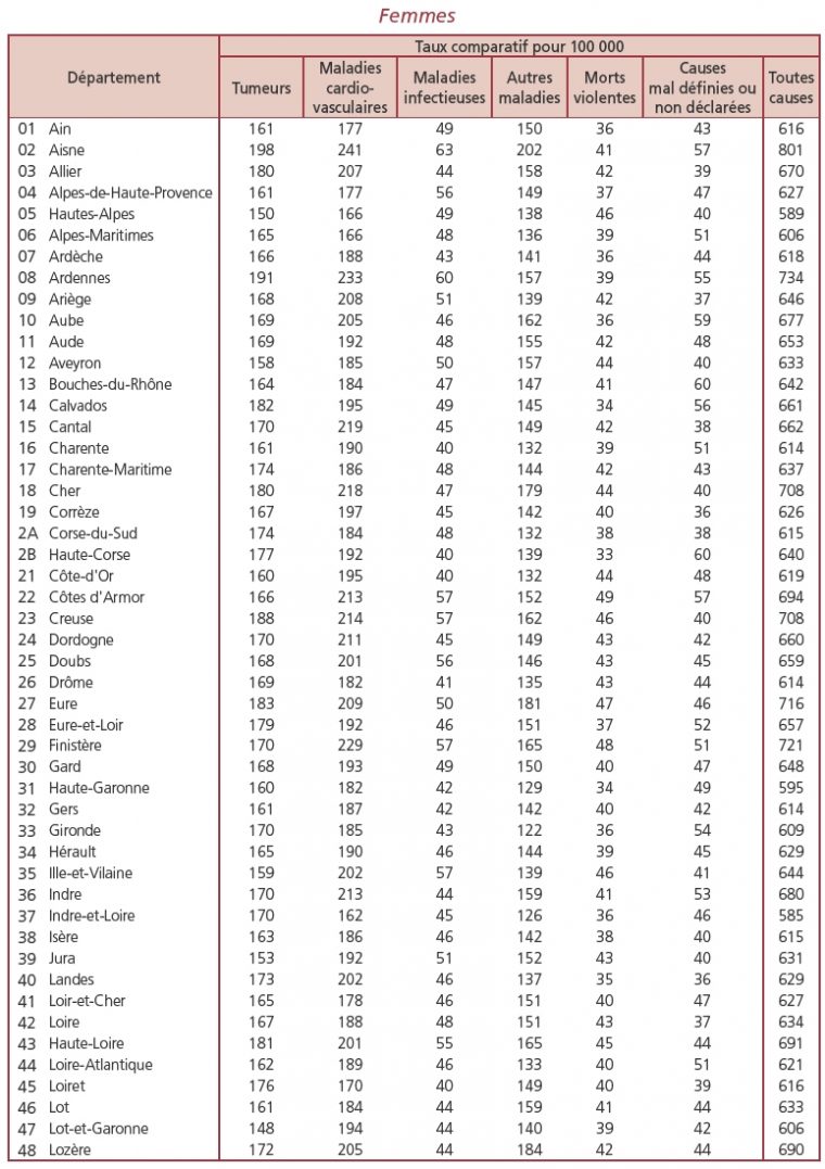 La Mortalité Départementale En France | Cairn avec Tableau Des Départements Français