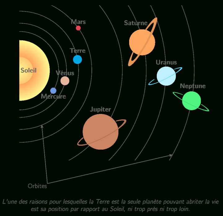 La Terre Dans Le Système Solaire – 5E – Schéma De Synthèse destiné Dessin Du Système Solaire