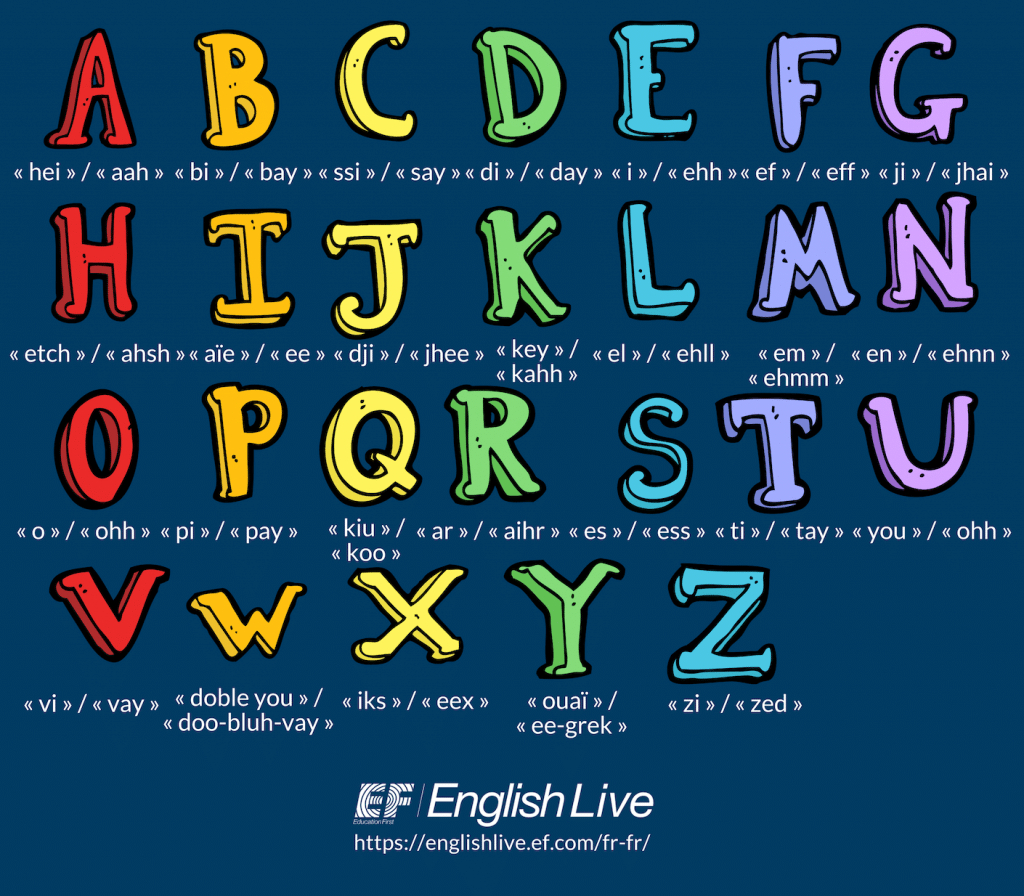 L'alphabet En Anglais : Lettres, Prononciation Et Astuces pour Comment Écrire Les Lettres De L Alphabet Français