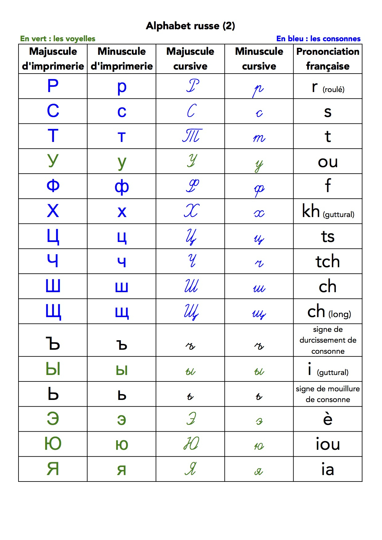 L'alphabet Russe à Alphabet Français Écriture