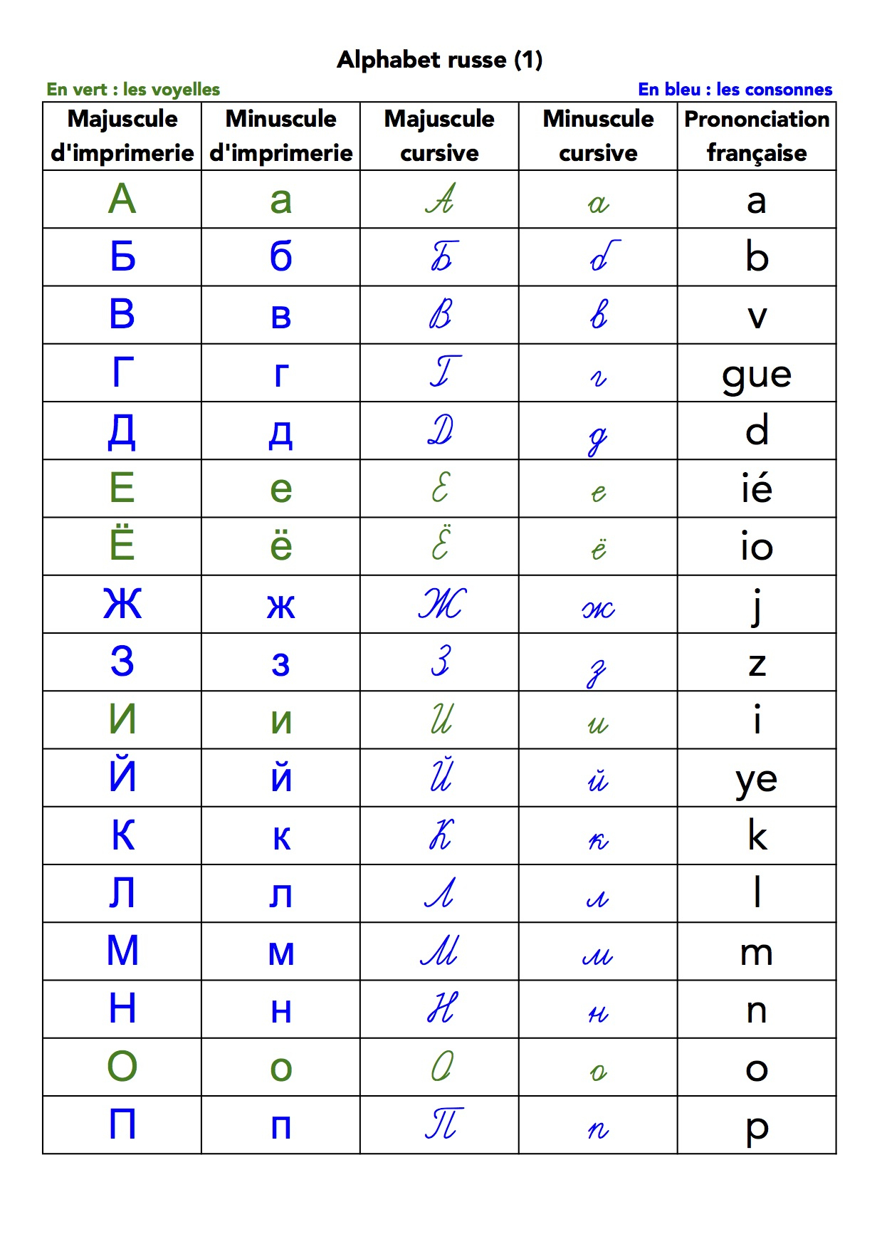 L'alphabet Russe concernant Alphabet Français Écriture