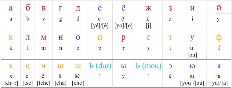 L'alphabet Russe : Les 33 Lettres dedans Apprendre Alphabet Francais