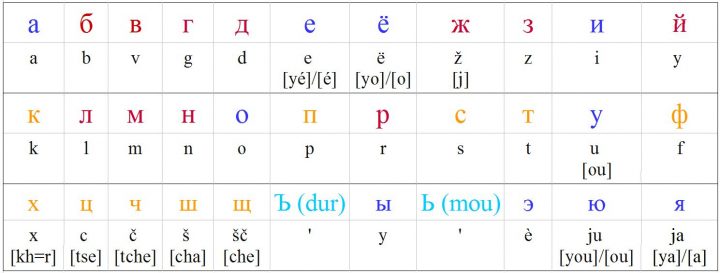 L'alphabet Russe : Les 33 Lettres dedans Apprendre Les Lettres De L Alphabet