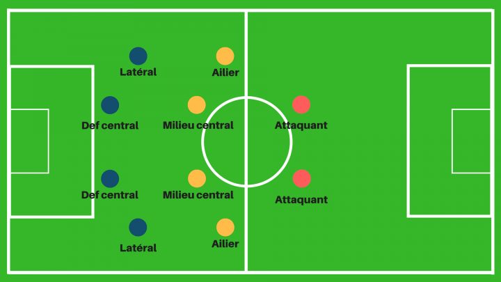 Le 4-4-2 En Football | Tactique | La Culture Générale serapportantà Puissance 4 A Deux