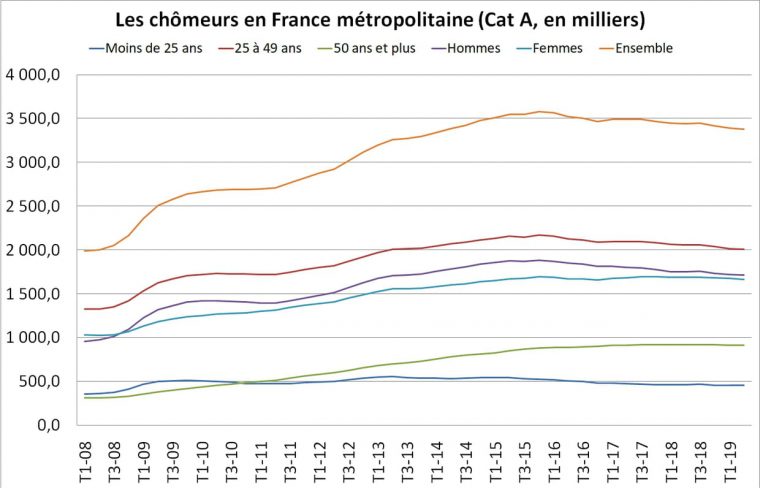 Le Chômage En France Baisse De 1,9% Au 2Ème Trimestre 2019 à Combien De Region En France 2017