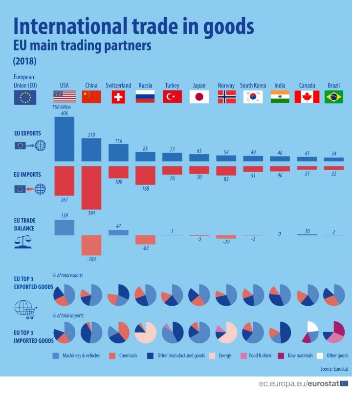 Le Commerce Extérieur De L'union Européenne – Commerce concernant Carte Construction Européenne