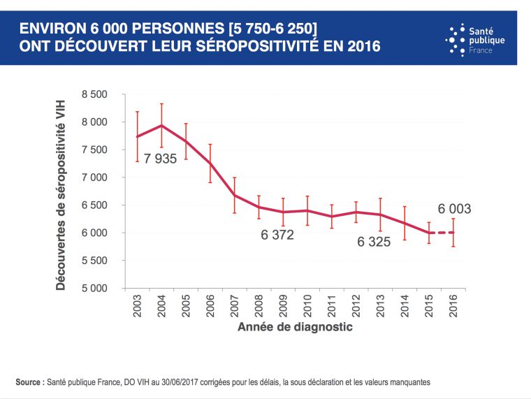 Le Vih En France En 2017 | Vih dedans Combien De Departement En France