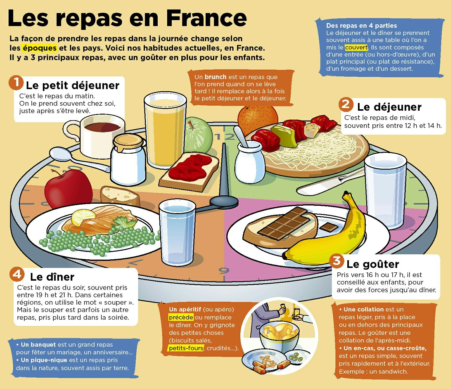 Les Repas En France | French Food, French Classroom, Learn tout 4 Images Et Un Mot 