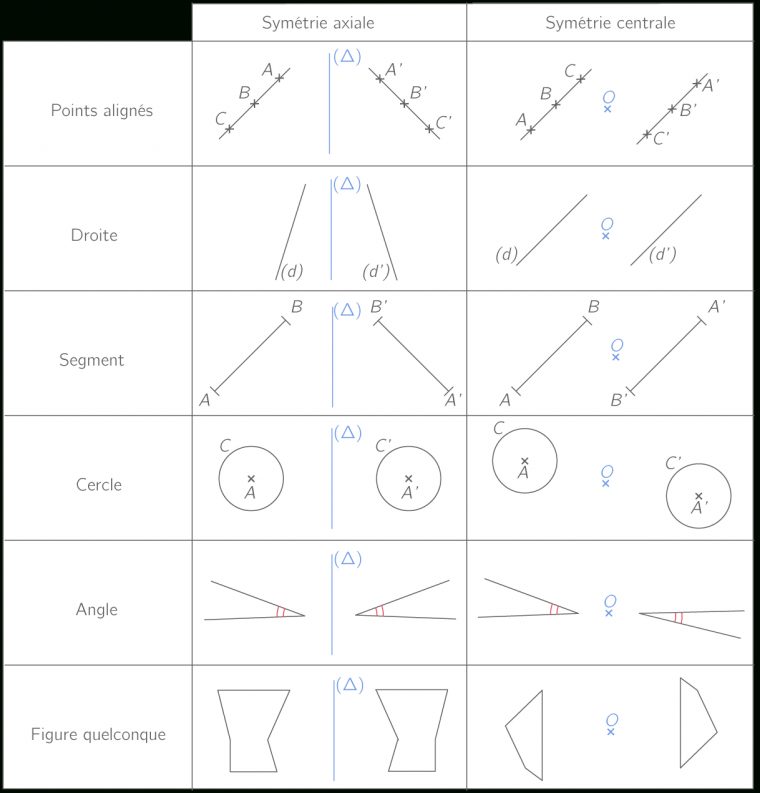 Les Symétries – 5E – Cours Mathématiques – Kartable à Symetrie Axial