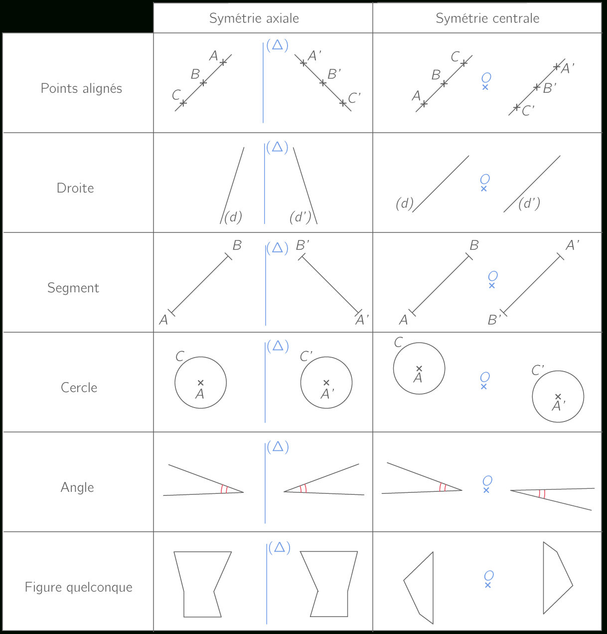 Les Symétries - 5E - Cours Mathématiques - Kartable à Symetrie Axial 