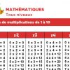 Les Tables De Multiplications De 1 À 10 serapportantà Jeux Mathématiques À Imprimer