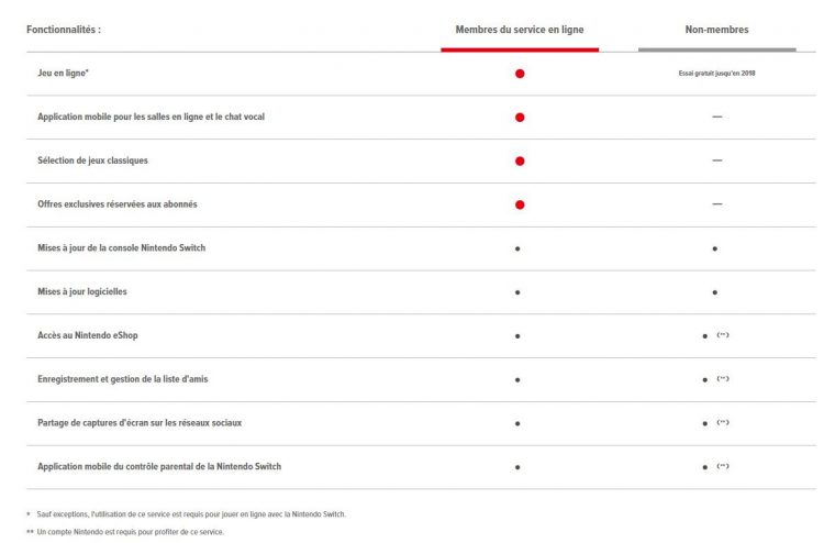 Màj 2] Nintendo Switch Online : Détails Et Prix (Gratuit tout Jeux Des Différences Gratuit En Ligne
