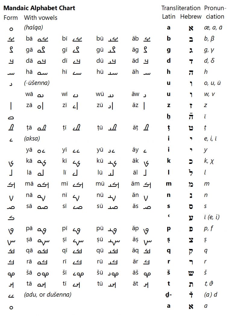 Mandaic Script – Wikipedia intérieur Alphabet Script Minuscule