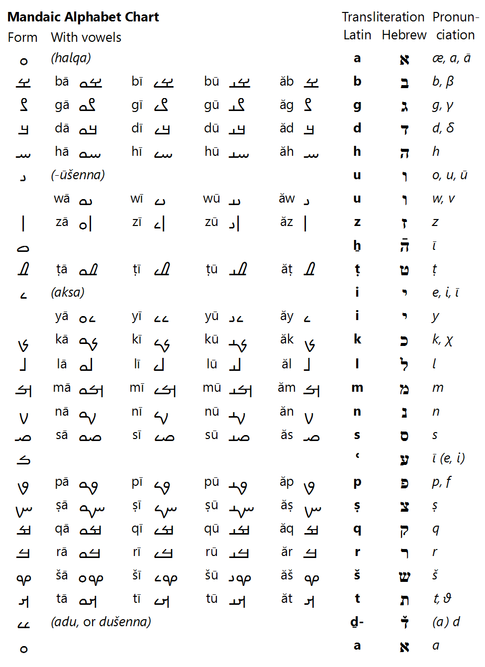 Mandaic Script - Wikipedia intérieur Alphabet Script Minuscule