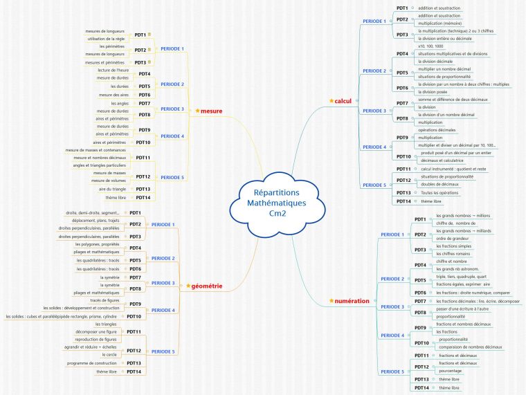 Mathématiques – Un Petit Coin De Partage avec Évaluation Cm1 Symétrie