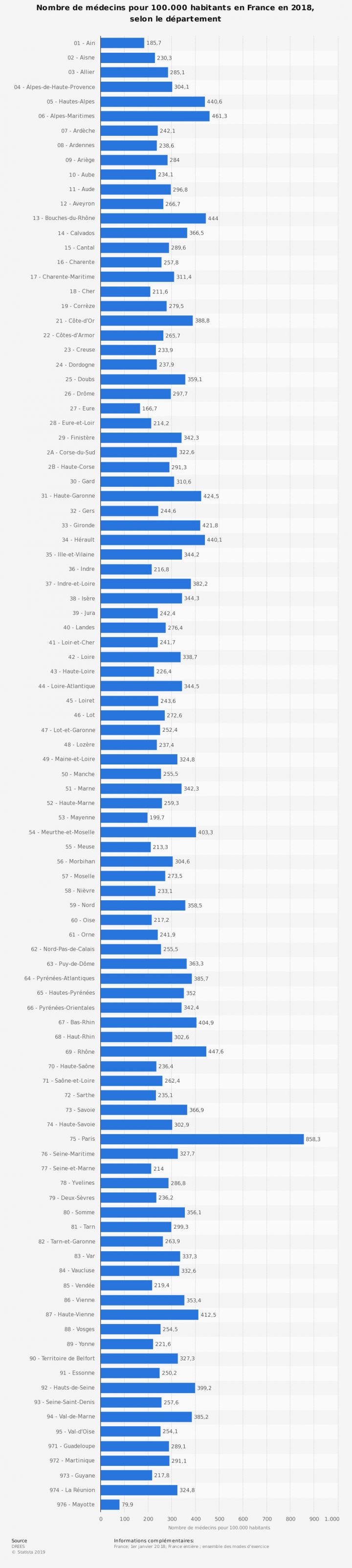 Médecins : Densité Par Département France 2018 | Statista encequiconcerne Nombre De Régions En France 2017