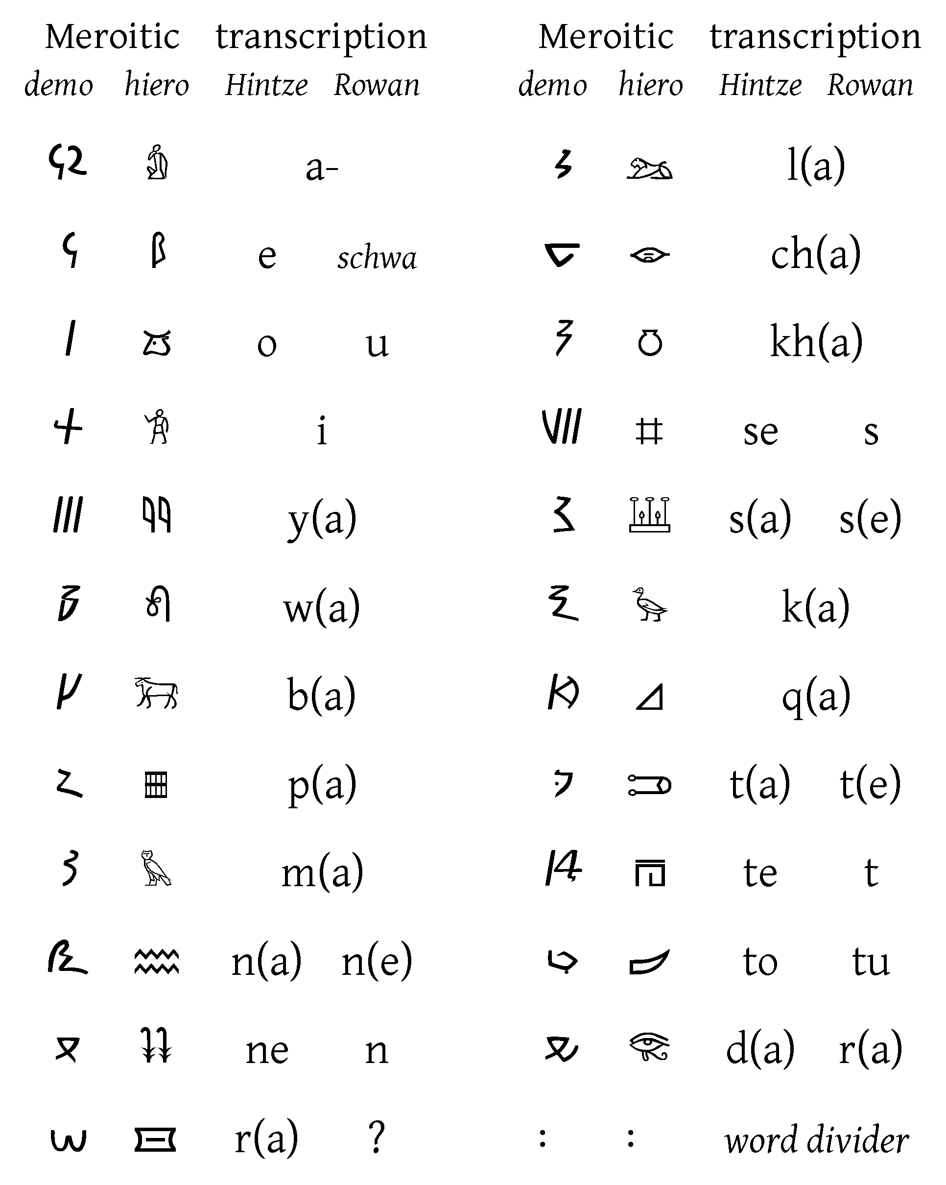 Meroitic Script - Wikipedia tout Alphabet Script Minuscule