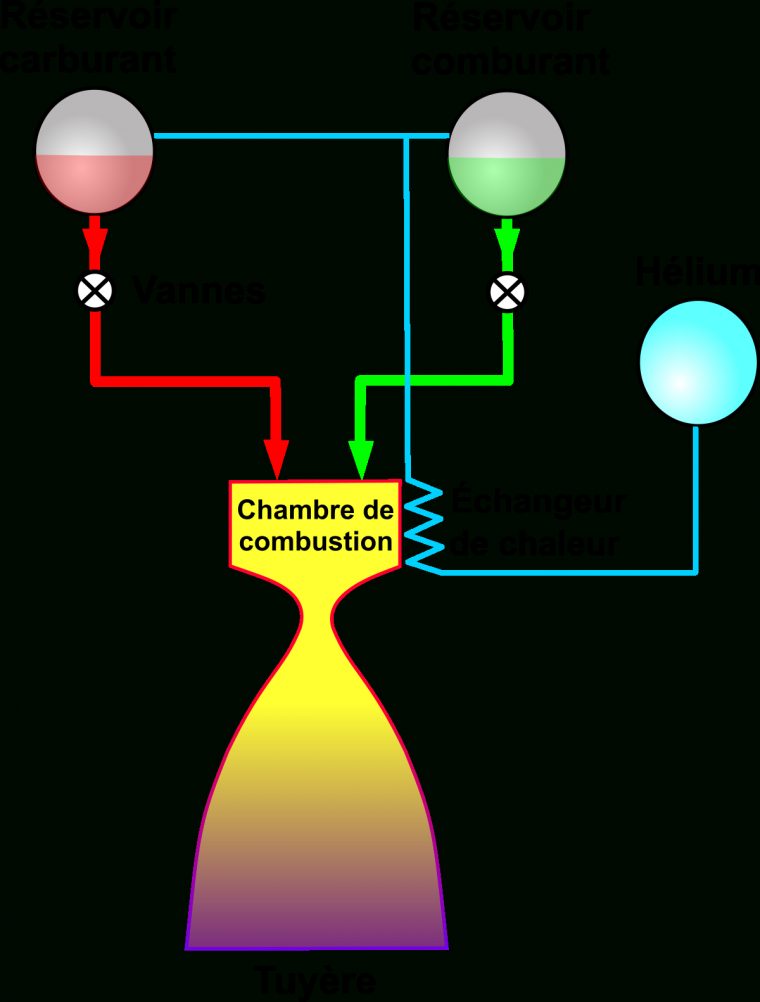 Moteur-Fusée Alimenté Par Pressurisation Des Réservoirs encequiconcerne Fusée À Imprimer