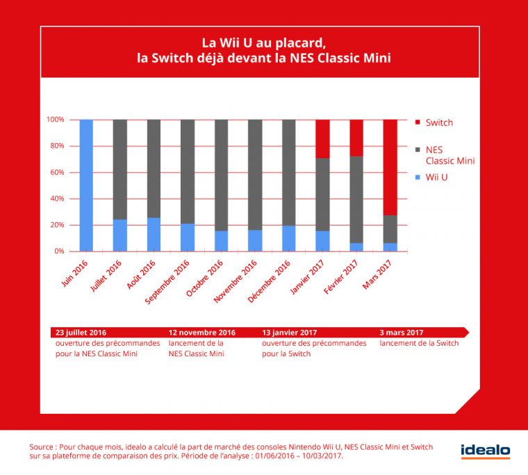 Nintendo Switch : Les Chiffres Du Lancement Par Région tout Nouvelles Régions De France 2017