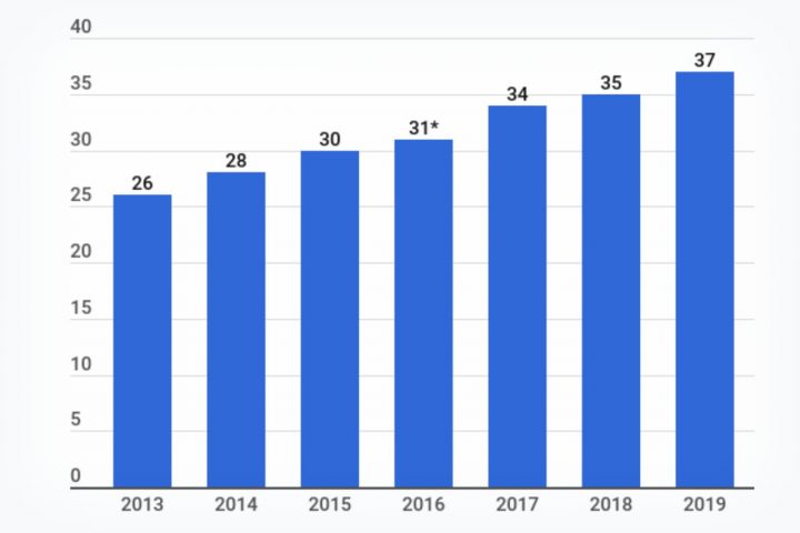 Nombre D'utilisateurs De Facebook En France concernant Nombre De Régions En France 2017