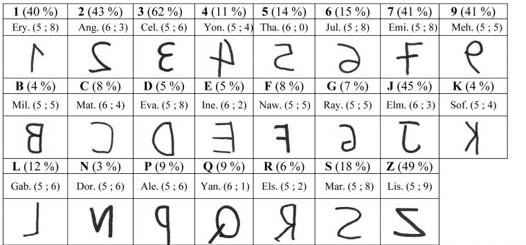 Nouveaux Éclairages Sur L'écriture En Miroir Des Enfants De dedans Apprendre À Écrire Les Chiffres En Maternelle