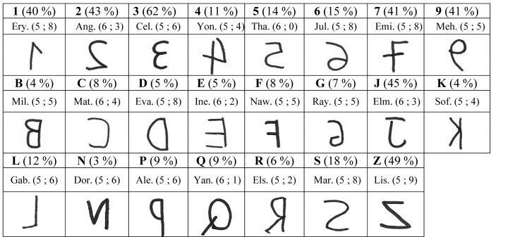 Nouveaux Éclairages Sur L'écriture En Miroir Des Enfants De tout Écriture Chiffres Maternelle