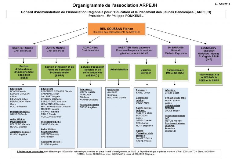 Organigramme De L'association • Ime La Pépinière – Sessad encequiconcerne Association De Formes