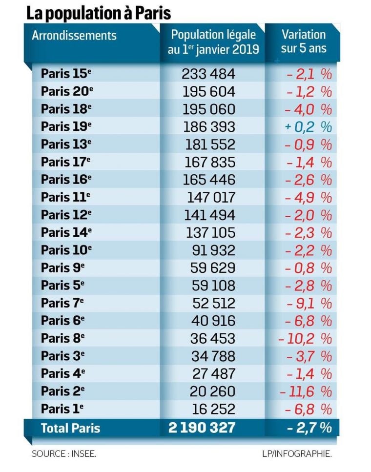 Paris Perd Plusieurs Milliers D'habitants Chaque Année – Le tout Combien De Departement En France