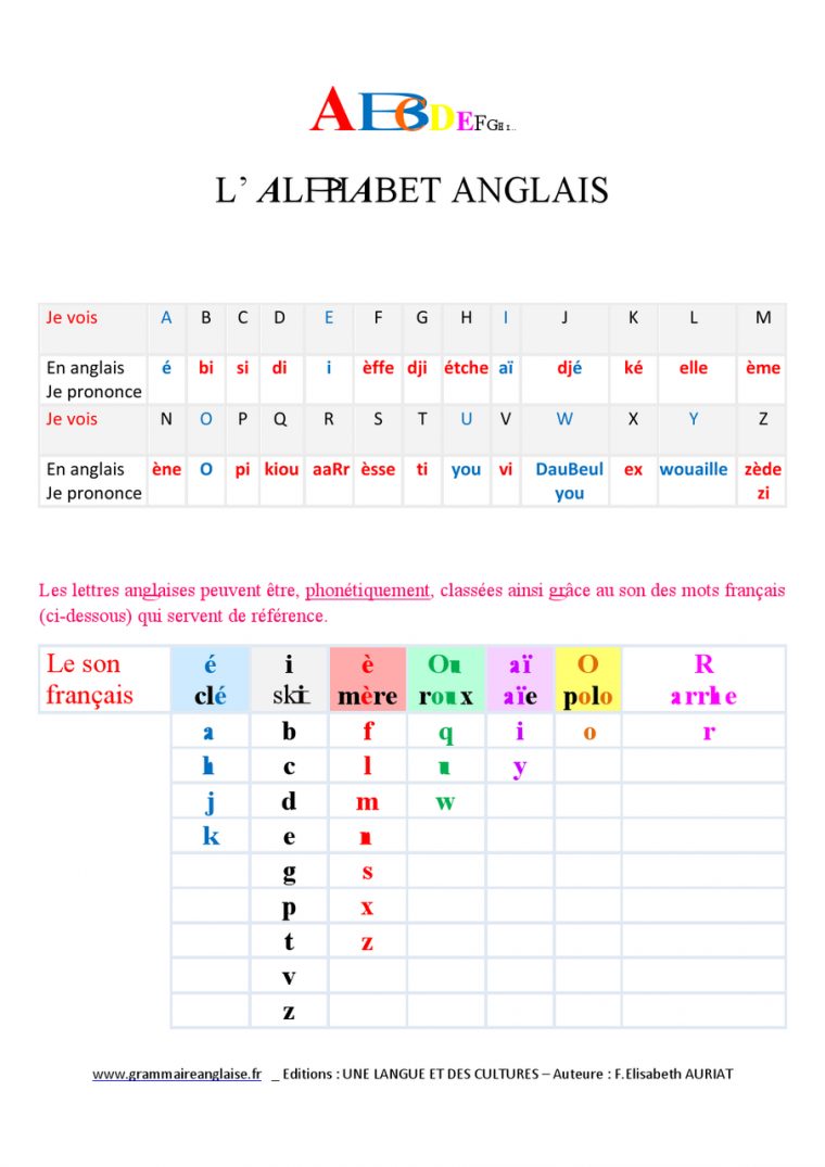 Poster Éducatif En Anglais – Phonétique Alphabet Anglais à Comment Écrire Les Lettres De L Alphabet Français