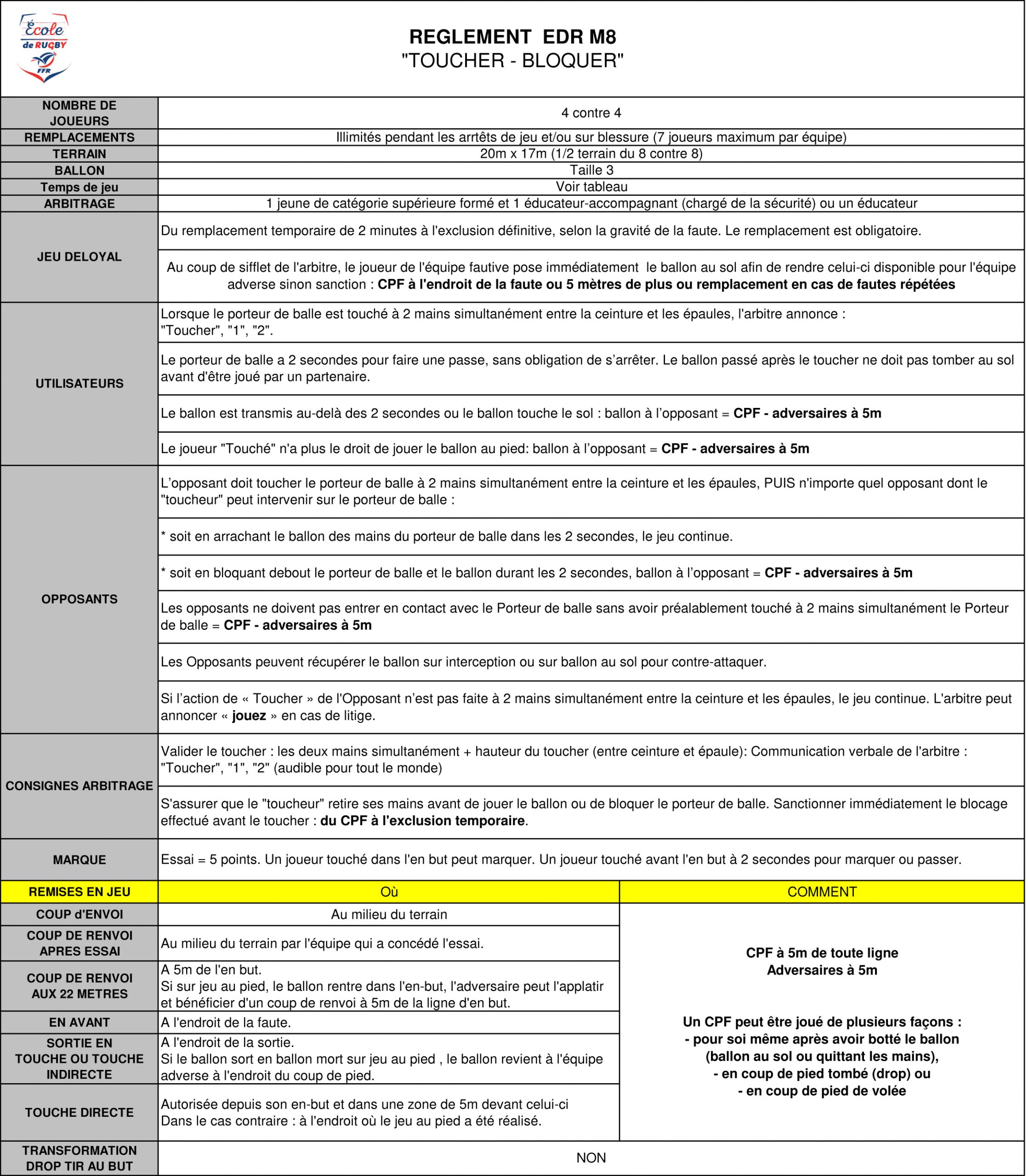 Règles Du Jeu Du &amp;quot;rugby À Contacts Aménagés&amp;quot; : M8 Et M10 à Jeux En Ligne 2 Ans 