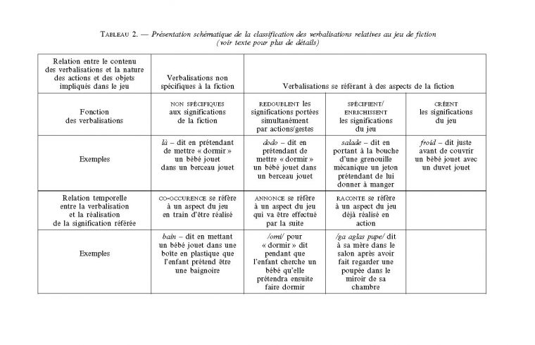 Relations Entre Jeu De Fiction Et Langage Avant Trois Ans encequiconcerne Jeux Pour Bébé En Ligne 2 Ans