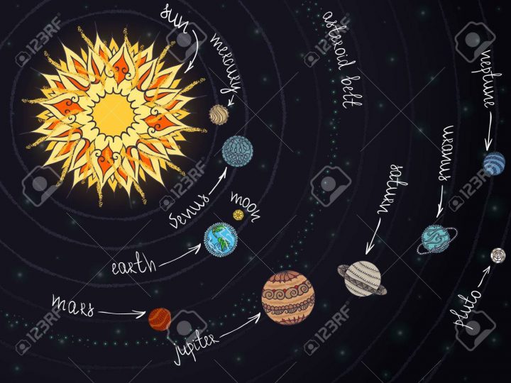 Schéma Abstrait Du Système Solaire Avec Des Ornements Sur Les Planètes. intérieur Dessin Du Système Solaire