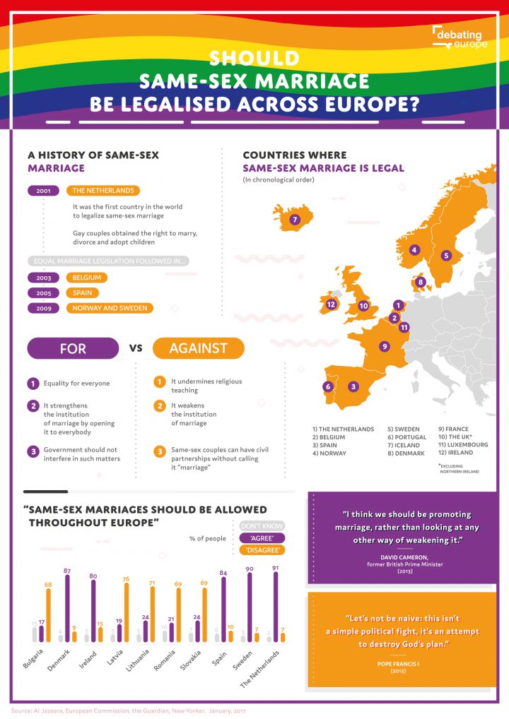 Should Same- Marriage Be Legalised Across Europe serapportantà Carte Europe 2017