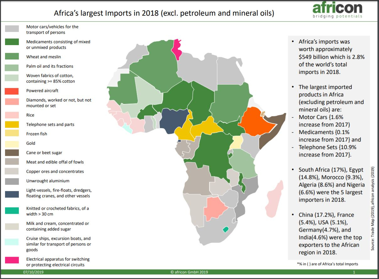 Slide Of The Month (Sotm) July. Africa's Top Imports In 2018 pour Region De France 2018